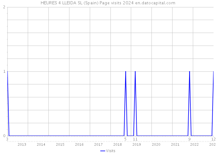 HEURES 4 LLEIDA SL (Spain) Page visits 2024 