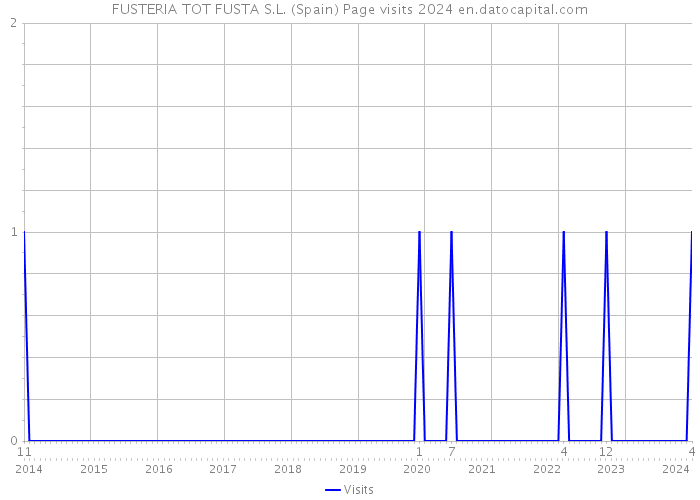 FUSTERIA TOT FUSTA S.L. (Spain) Page visits 2024 