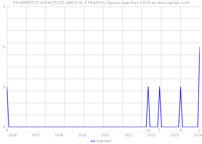 PAVIMENTOS ASFALTICOS LARIO SL Y FRANCIS (Spain) Searches 2024 