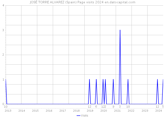 JOSÉ TORRE ALVAREZ (Spain) Page visits 2024 