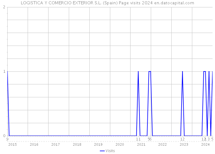 LOGISTICA Y COMERCIO EXTERIOR S.L. (Spain) Page visits 2024 