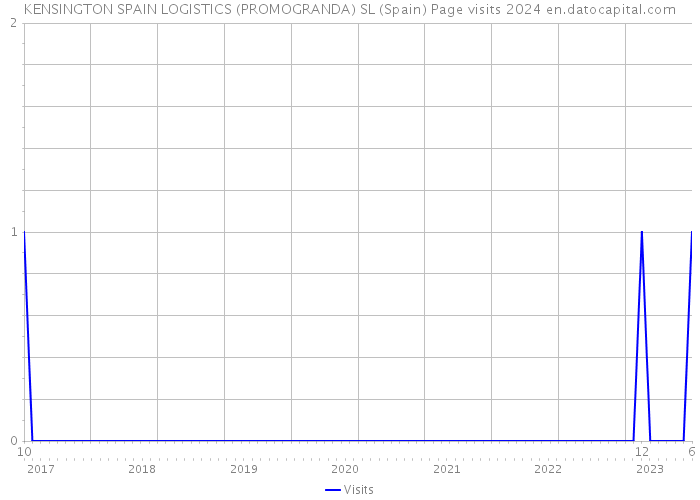 KENSINGTON SPAIN LOGISTICS (PROMOGRANDA) SL (Spain) Page visits 2024 