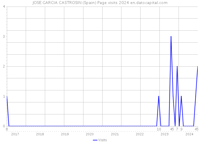 JOSE GARCIA CASTROSIN (Spain) Page visits 2024 