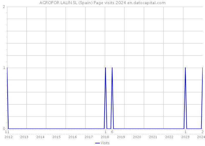 AGROFOR LALIN SL (Spain) Page visits 2024 