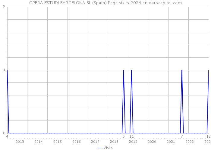 OPERA ESTUDI BARCELONA SL (Spain) Page visits 2024 