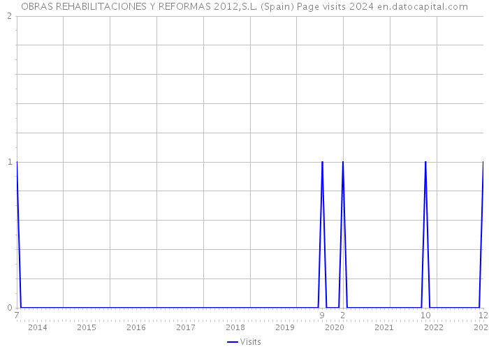OBRAS REHABILITACIONES Y REFORMAS 2012,S.L. (Spain) Page visits 2024 