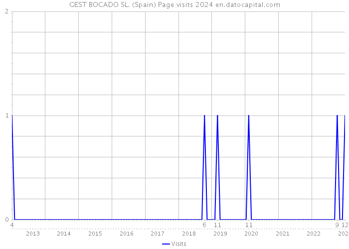 GEST BOCADO SL. (Spain) Page visits 2024 