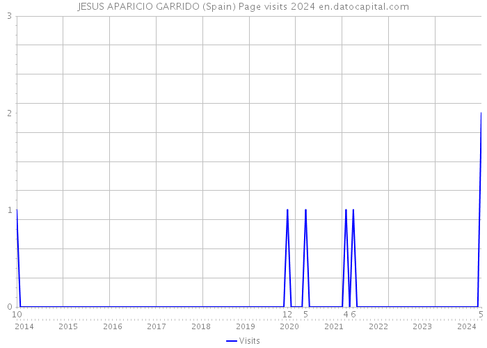 JESUS APARICIO GARRIDO (Spain) Page visits 2024 