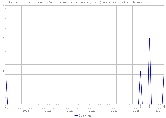 Asociacion de Bomberos Voluntarios de Tegueste (Spain) Searches 2024 