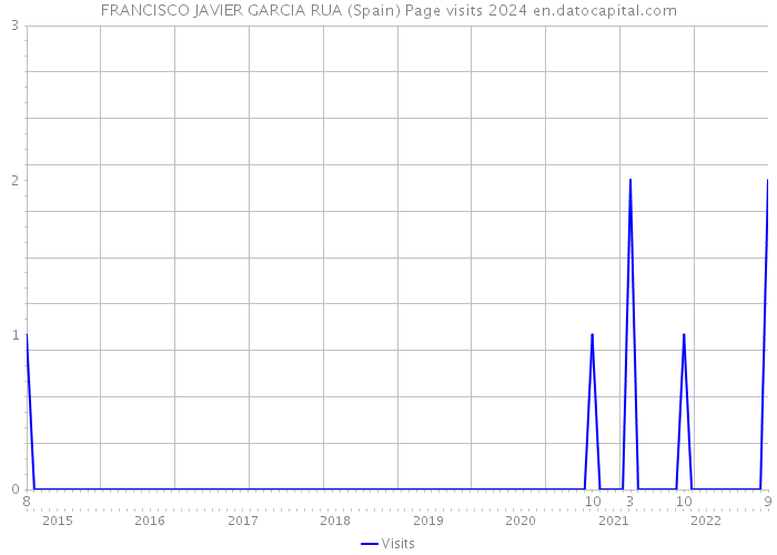 FRANCISCO JAVIER GARCIA RUA (Spain) Page visits 2024 