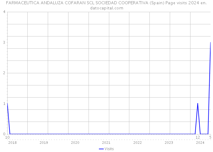 FARMACEUTICA ANDALUZA COFARAN SCL SOCIEDAD COOPERATIVA (Spain) Page visits 2024 