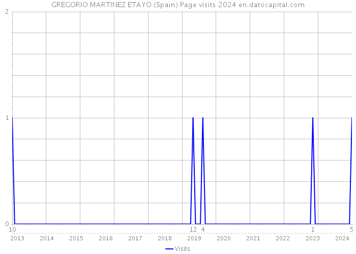 GREGORIO MARTINEZ ETAYO (Spain) Page visits 2024 