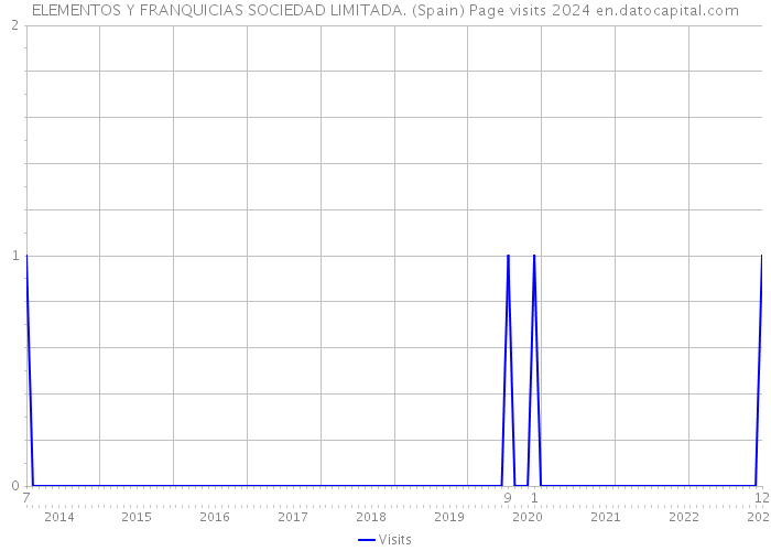 ELEMENTOS Y FRANQUICIAS SOCIEDAD LIMITADA. (Spain) Page visits 2024 