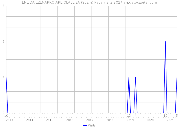ENEIDA EZENARRO AREJOLALEIBA (Spain) Page visits 2024 