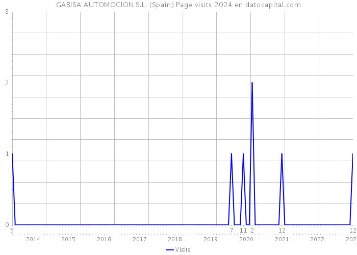 GABISA AUTOMOCION S.L. (Spain) Page visits 2024 