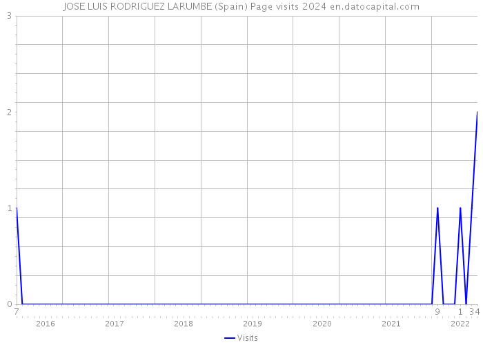 JOSE LUIS RODRIGUEZ LARUMBE (Spain) Page visits 2024 
