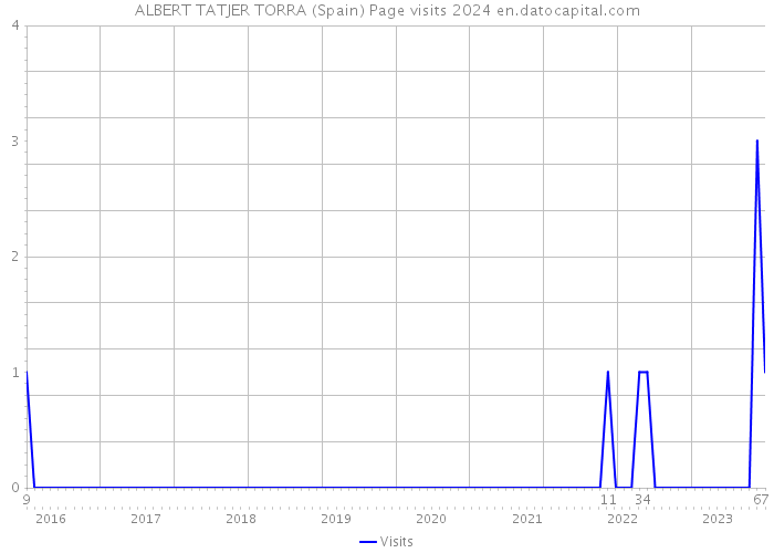 ALBERT TATJER TORRA (Spain) Page visits 2024 