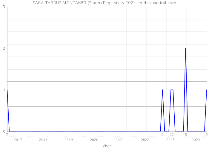 SARA TARRUS MONTANER (Spain) Page visits 2024 