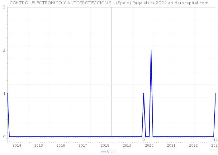 CONTROL ELECTRONICO Y AUTOPROTECCION SL. (Spain) Page visits 2024 