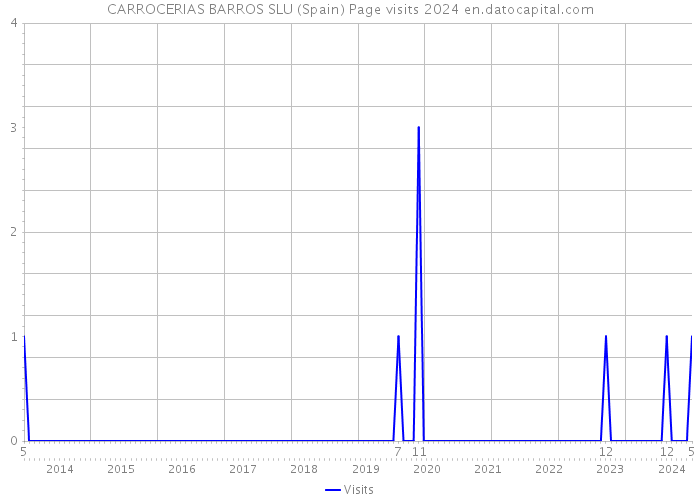 CARROCERIAS BARROS SLU (Spain) Page visits 2024 
