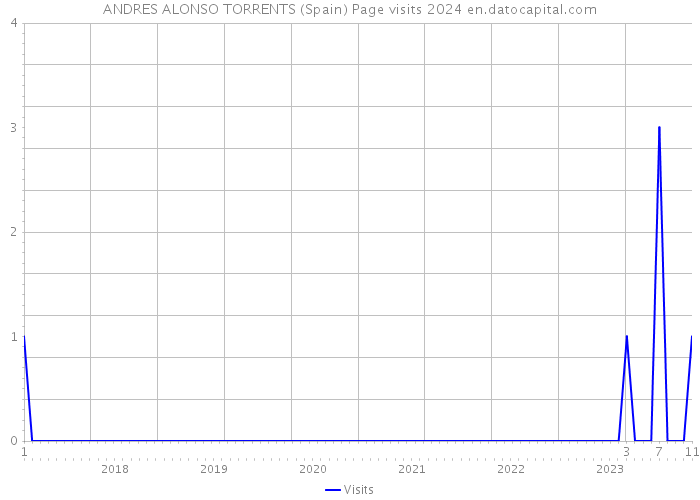 ANDRES ALONSO TORRENTS (Spain) Page visits 2024 