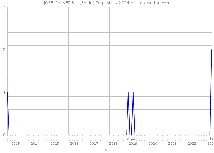 JOSE GALVEZ S.L. (Spain) Page visits 2024 