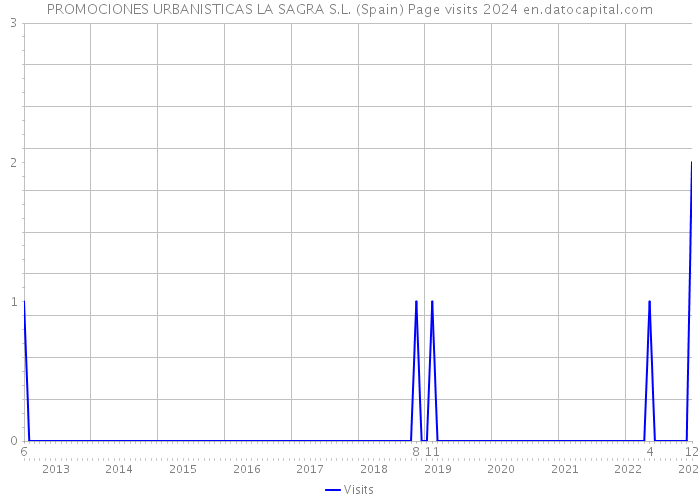 PROMOCIONES URBANISTICAS LA SAGRA S.L. (Spain) Page visits 2024 