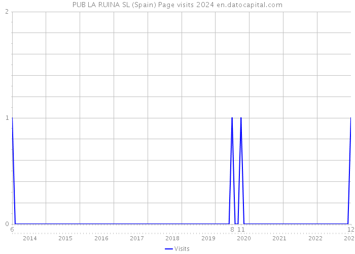 PUB LA RUINA SL (Spain) Page visits 2024 
