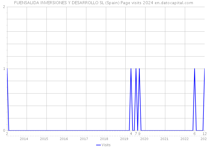 FUENSALIDA INVERSIONES Y DESARROLLO SL (Spain) Page visits 2024 
