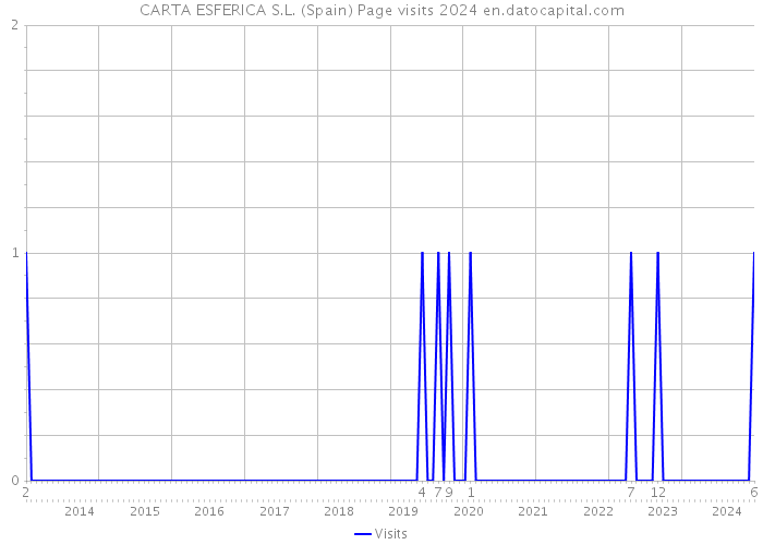 CARTA ESFERICA S.L. (Spain) Page visits 2024 