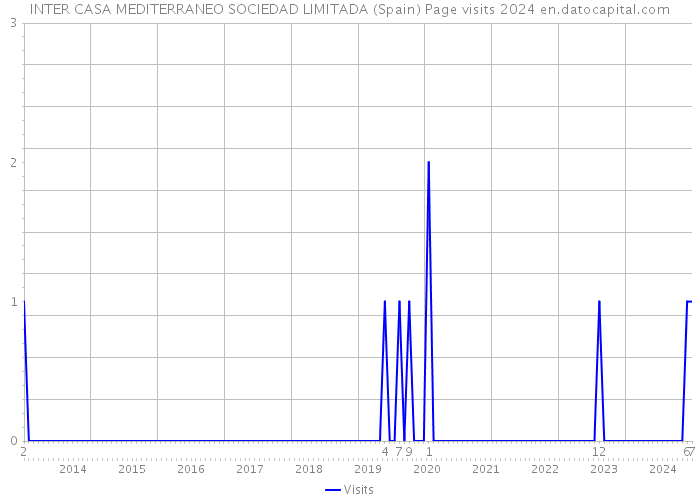 INTER CASA MEDITERRANEO SOCIEDAD LIMITADA (Spain) Page visits 2024 