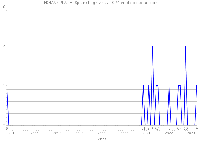 THOMAS PLATH (Spain) Page visits 2024 