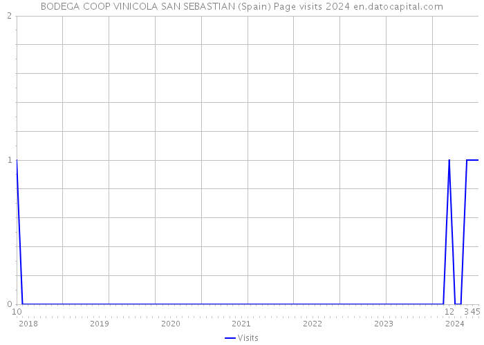 BODEGA COOP VINICOLA SAN SEBASTIAN (Spain) Page visits 2024 