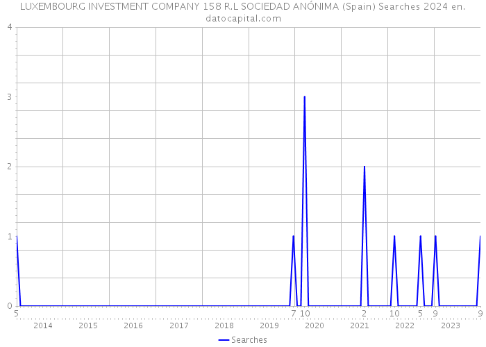 LUXEMBOURG INVESTMENT COMPANY 158 R.L SOCIEDAD ANÓNIMA (Spain) Searches 2024 