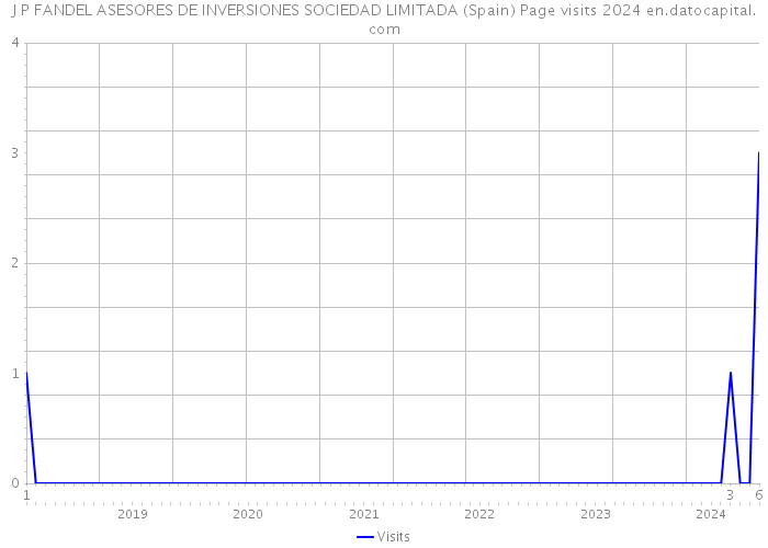 J P FANDEL ASESORES DE INVERSIONES SOCIEDAD LIMITADA (Spain) Page visits 2024 