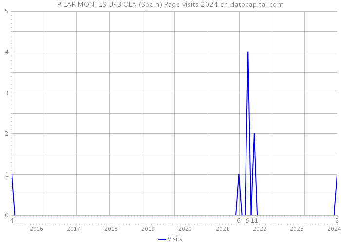PILAR MONTES URBIOLA (Spain) Page visits 2024 