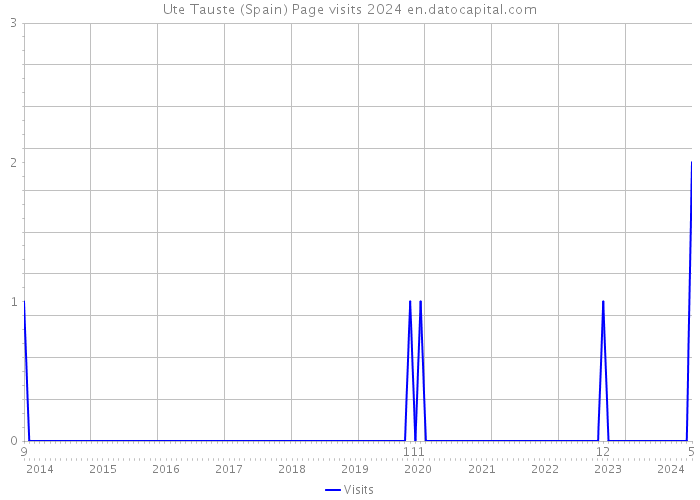 Ute Tauste (Spain) Page visits 2024 