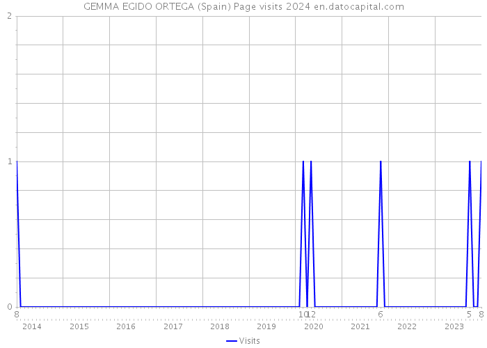 GEMMA EGIDO ORTEGA (Spain) Page visits 2024 