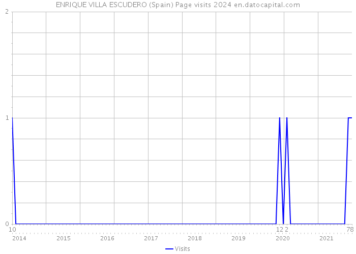 ENRIQUE VILLA ESCUDERO (Spain) Page visits 2024 