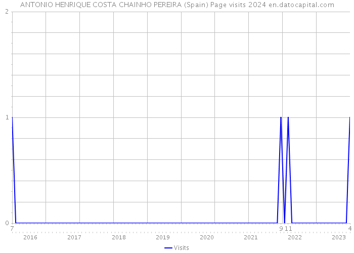 ANTONIO HENRIQUE COSTA CHAINHO PEREIRA (Spain) Page visits 2024 