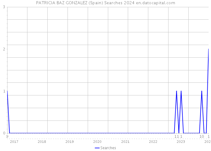 PATRICIA BAZ GONZALEZ (Spain) Searches 2024 