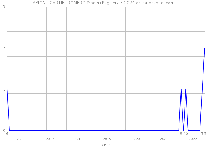 ABIGAIL CARTIEL ROMERO (Spain) Page visits 2024 