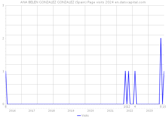 ANA BELEN GONZALEZ GONZALEZ (Spain) Page visits 2024 