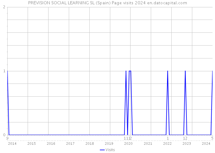 PREVISION SOCIAL LEARNING SL (Spain) Page visits 2024 