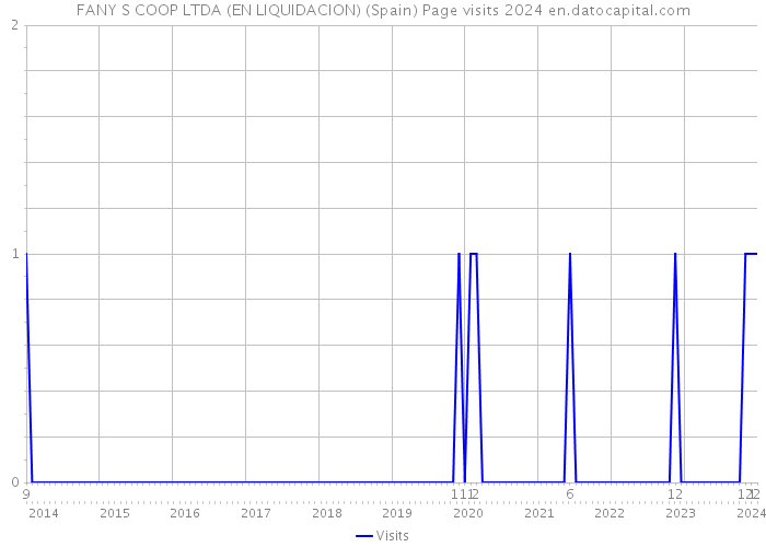 FANY S COOP LTDA (EN LIQUIDACION) (Spain) Page visits 2024 