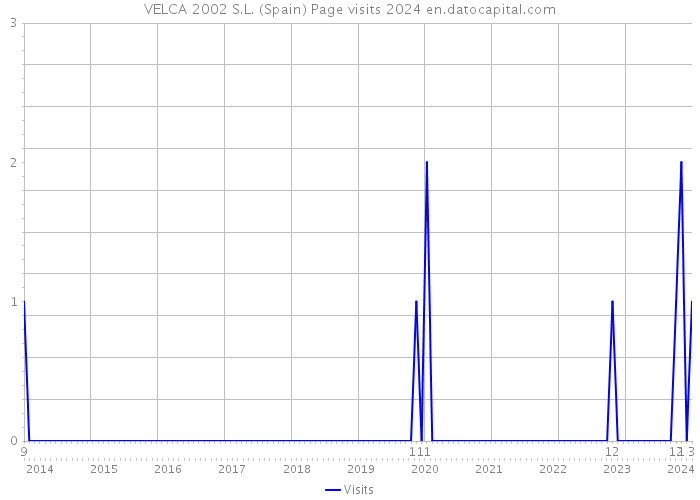 VELCA 2002 S.L. (Spain) Page visits 2024 