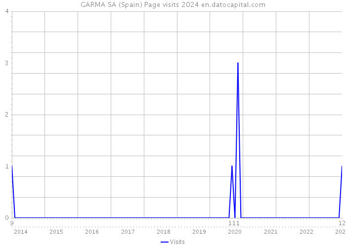 GARMA SA (Spain) Page visits 2024 