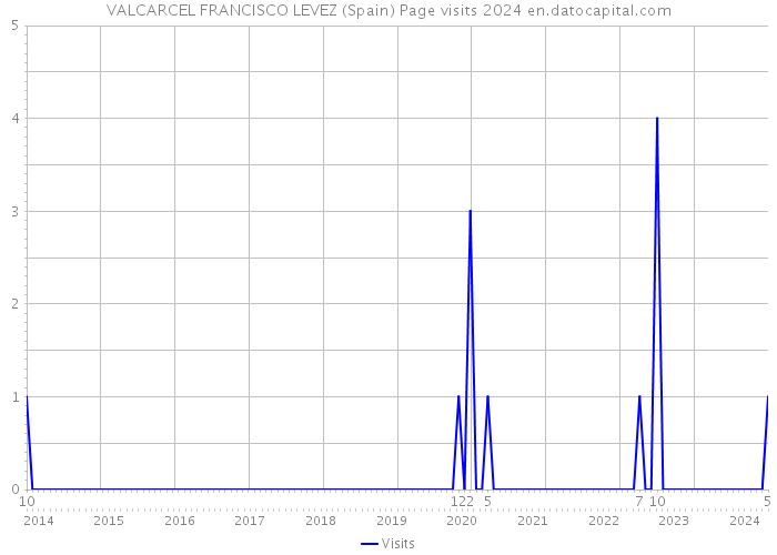 VALCARCEL FRANCISCO LEVEZ (Spain) Page visits 2024 