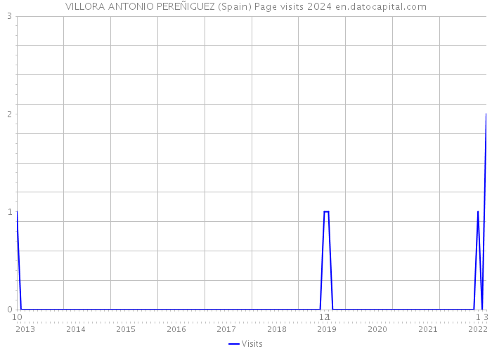 VILLORA ANTONIO PEREÑIGUEZ (Spain) Page visits 2024 