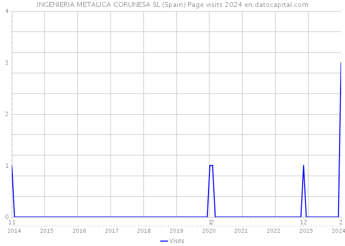 INGENIERIA METALICA CORUNESA SL (Spain) Page visits 2024 